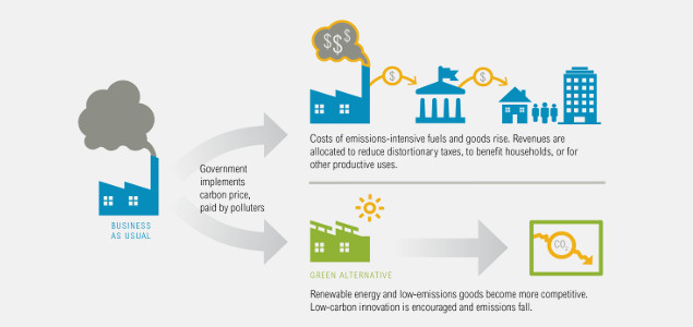 New CDP Initiative Aims to Develop Clear, Credible Carbon Pricing For Investors