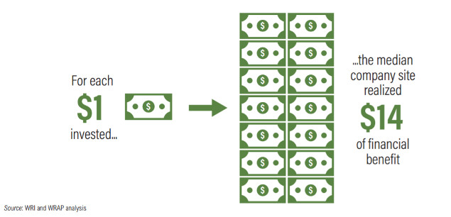 #BusinessCase: Report Finds 14:1 ROI for Companies That Reduce Food Waste