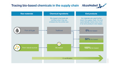Trending: Chemistry Giants Partner to Advance Supply Chain Transparency, Drive Industrial Research