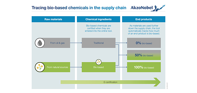 Trending: Chemistry Giants Partner to Advance Supply Chain Transparency, Drive Industrial Research