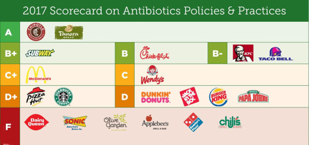 Why You Should Care About the NRDC's Antibiotics Scorecard