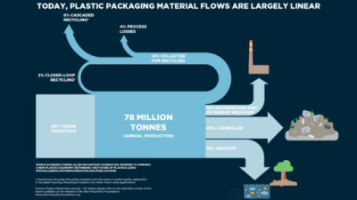Report: The Future of Plastics Can (and Should) Be Circular
