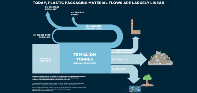 Report: The Future of Plastics Can (and Should) Be Circular