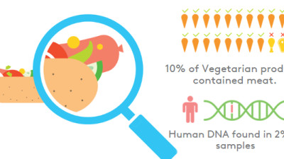 What Are We Really Eating? DNA Testing Enhances Transparency for Consumers, Supply Chains
