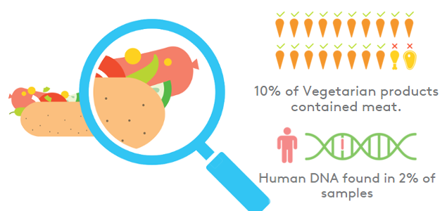 What Are We Really Eating? DNA Testing Enhances Transparency for Consumers, Supply Chains