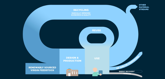 London, Amsterdam, Copenhagen to Collaborate on Circular Model for Plastics