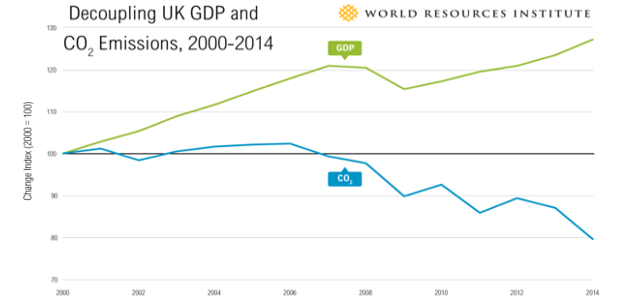 If 21 Countries Can Reduce Emissions While Growing GDP, It Should Be No Sweat for Companies