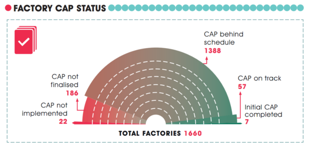 Investors: Apparel Workers in Bangladesh Still at Risk