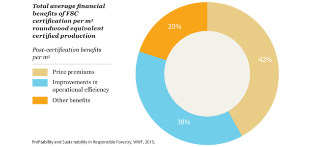 New Study Finds FSC Certification Profitable for Businesses