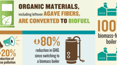 Trending: Beverage Makers Turning Production Waste Into Biomass, Carbonation