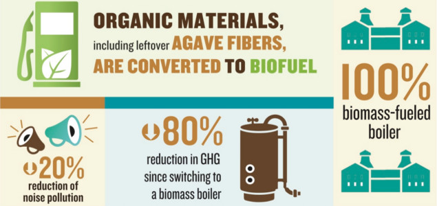 Trending: Beverage Makers Turning Production Waste Into Biomass, Carbonation