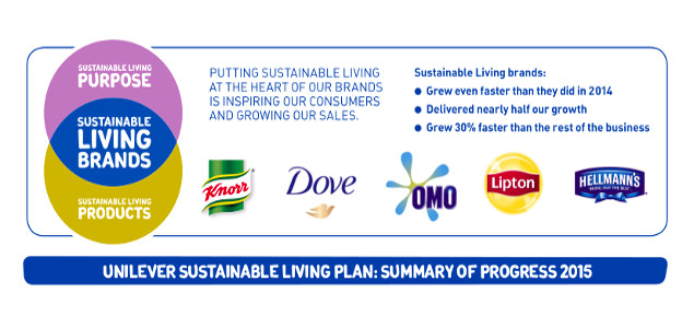 Sustainability Delivering Ever Faster Growth for Unilever