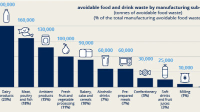 WRAP Breaks Down Food Waste in UK Grocery Supply Chain, Finds Millions in Potential Savings