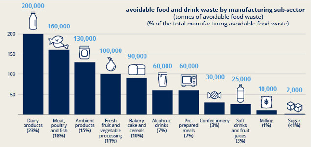 WRAP Breaks Down Food Waste in UK Grocery Supply Chain, Finds Millions in Potential Savings