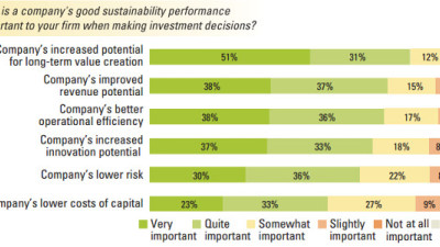 Investors Care More About Sustainability Than Many Executives Believe