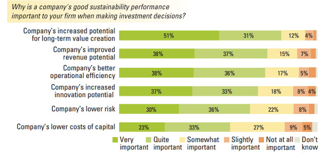 Investors Care More About Sustainability Than Many Executives Believe