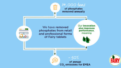 P&G Removing Phosphates from All Dishwasher Tablets, Boosting Performance and Water Savings