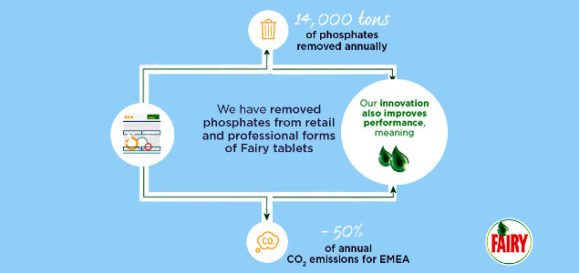 P&G Removing Phosphates from All Dishwasher Tablets, Boosting Performance and Water Savings