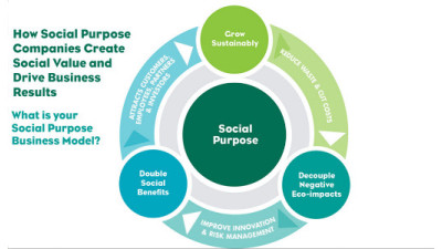The Virtuous Circle Business Model: Social Purpose at the Core of Business Success