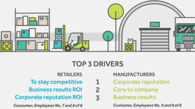 Competitiveness, Reputation Deliver Higher ‘ROI on Purpose’ Than Consumer Expectations