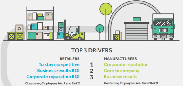 Competitiveness, Reputation Deliver Higher ‘ROI on Purpose’ Than Consumer Expectations