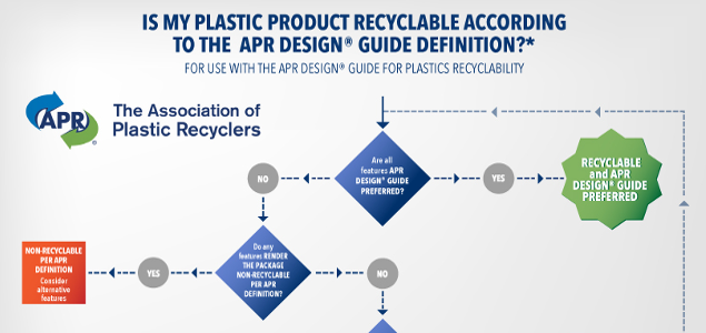 New Guide Aims to Help Designers Increase Plastic Packaging Recycling