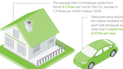 #BusinessCase: How Dell Saved $39.5M, Slashed Emissions, Increased Sustainable Materials by 20%