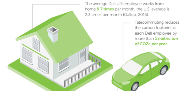 #BusinessCase: How Dell Saved $39.5M, Slashed Emissions, Increased Sustainable Materials by 20%