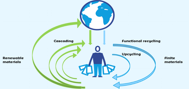 Study Shows Circular Economy Should Be ‘Key Instrument’ in Climate Strategy