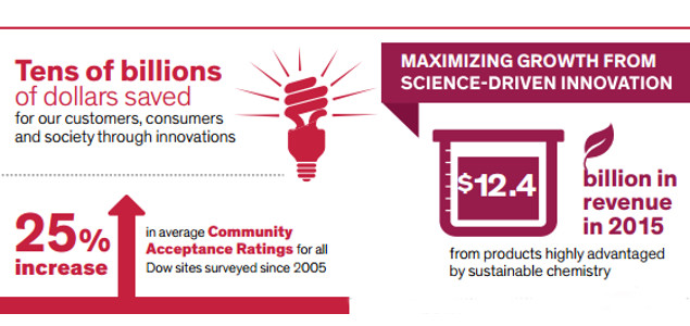 #BusinessCase: Dow Continues to Show Positive Return on Pursuing Sustainability Goals