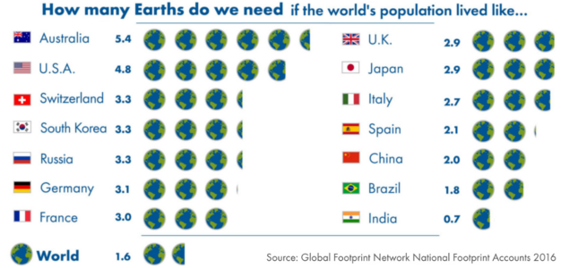 Earth Overshoot Day Continues to Creep Up the Calendar