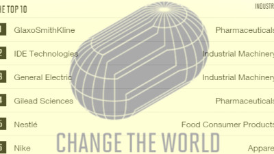 GSK, GE, Nestlé, Nike, Novozymes Among Companies ‘Changing the World’
