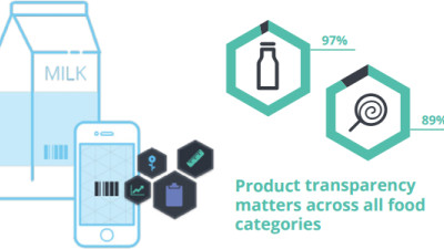 Study: Many Consumers Willing to Pay More for, Switch to Completely Transparent Brands