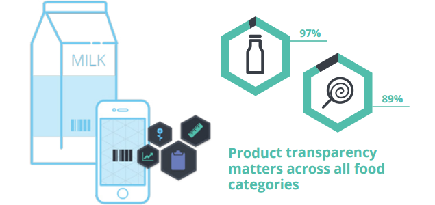 Study: Many Consumers Willing to Pay More for, Switch to Completely Transparent Brands