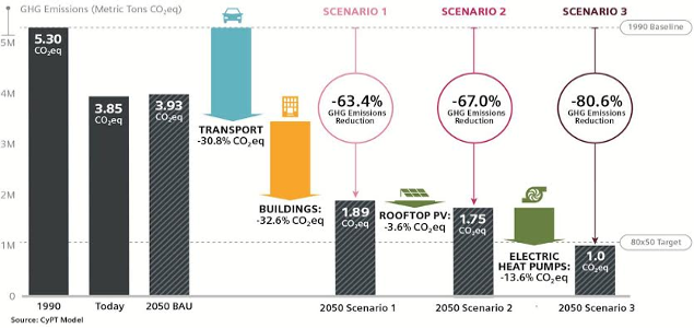 This Virtual Planning Tool Helped San Francisco Develop a Tech Roadmap for Its Sustainability Goals