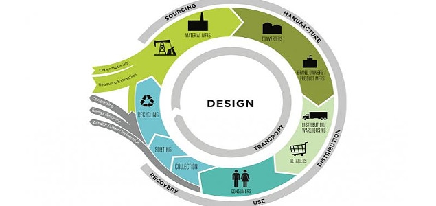 Trending: New Cross-Sector Collaborations Delve Into Circular Packaging Solutions