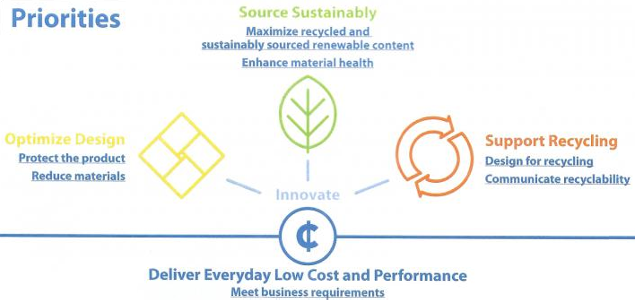 Walmart Unveils New Sustainable Packaging Priorities to Complement Zero-Waste Goal