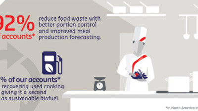 Sodexo Campaigns Aim to Change Behavior to Save Food, Reduce Water Use and More