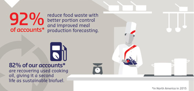 Sodexo Campaigns Aim to Change Behavior to Save Food, Reduce Water Use and More