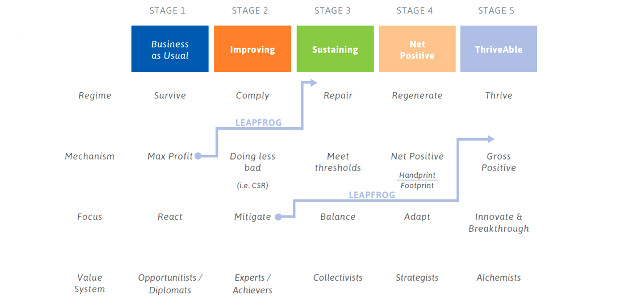 Reporting 3.0: Progress Toward a More Common Definition of True Materiality