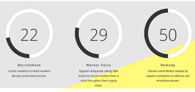 New Benchmarks, Empowerment Program Aim to Eradicate Worker Exploitation in Apparel Supply Chains