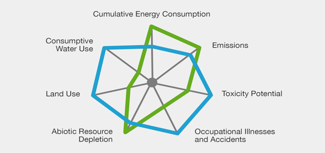 Measuring Sustainability, Part III: How a Sustainability Index Can Optimize Decision-Making