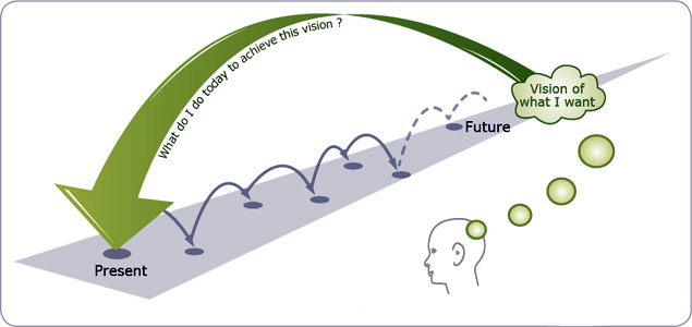 Backcasting: A Roadmap to Transformational Change