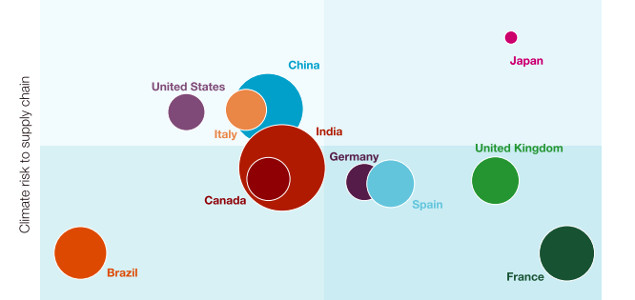 CDP: US, Brazil, China and India Least Resilient Against Climate-Related Supply Chain Risks