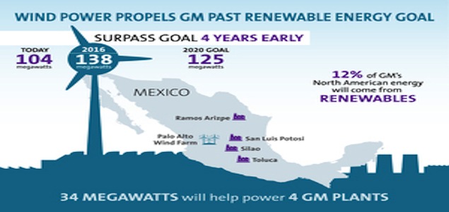 GM Set to Achieve Renewable Energy Goals 4 Years Early