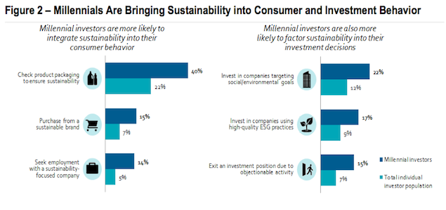 Survey: Millennials and Women Leading the Sustainable Investing Charge