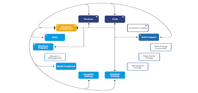 SAP: Increased Employee Engagement Helping Bottom Line