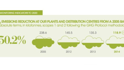 L'Oréal Reduces CO2 Emissions 50% in First Year of Sustainable Development Plan