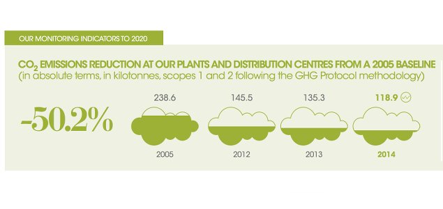 L'Oréal Reduces CO2 Emissions 50% in First Year of Sustainable Development Plan