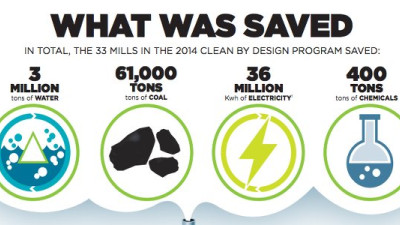 #BusinessCase: Gap, H&M, Levi's, Target Mills Save $14.7M Through NRDC's Clean by Design Program